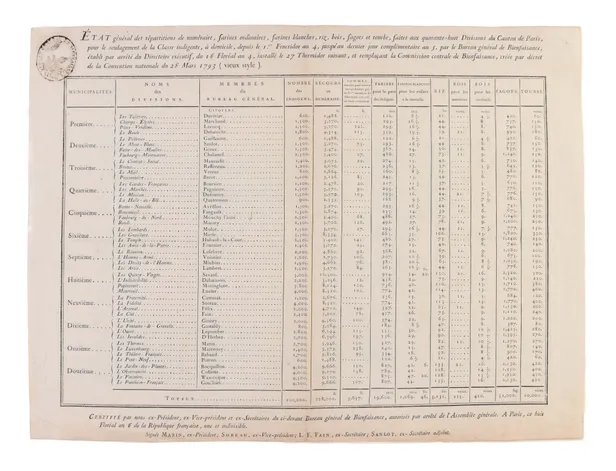 État général des répartitions de numéraire, farines ordinaries, farines blanches.